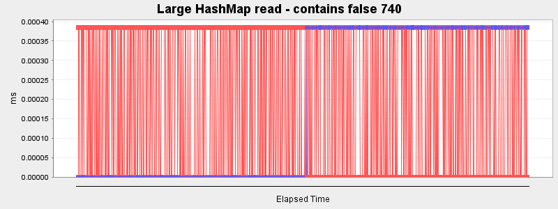 Large HashMap read - contains false 740